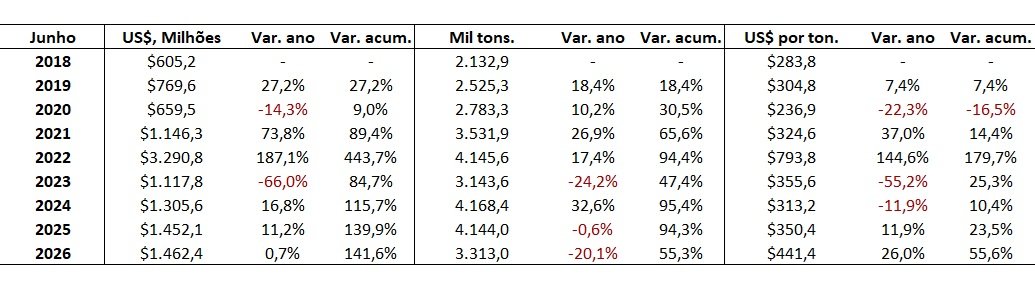 importação de fertilizantes