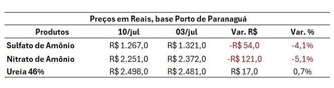 mercado de fertilizantes