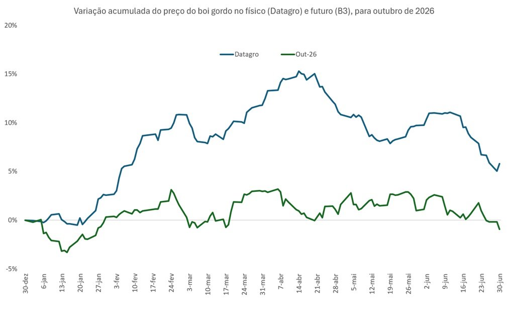 preço futuro do boi gordo para outubro