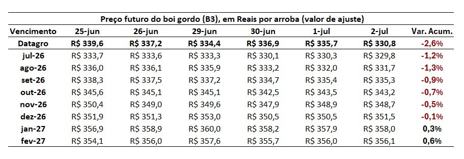 preço futuro do boi 