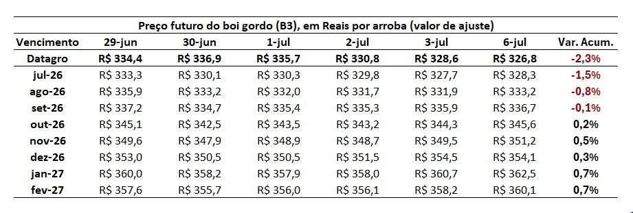 preço futuro do boi gordo