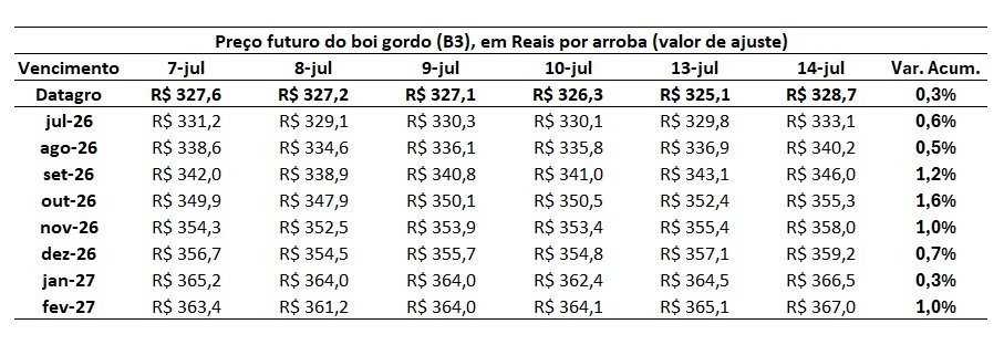 preço futuro do boi gordo para outubro