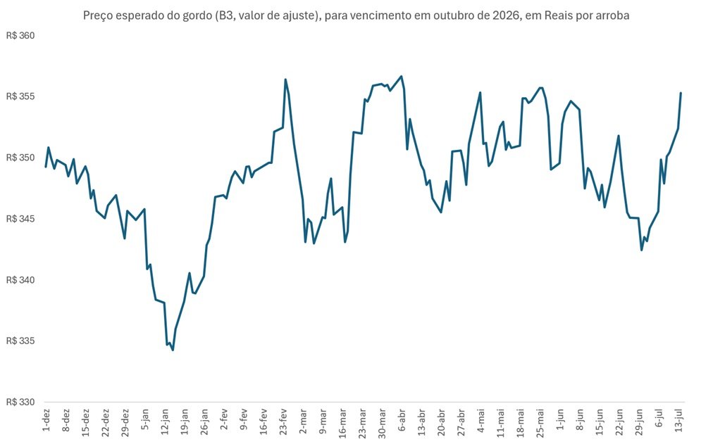 preço futuro do boi gordo para outubro