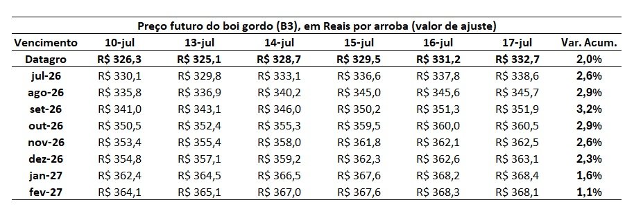 preço futuro do boi gordo