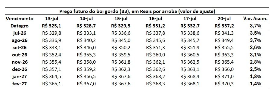 preço futuro do boi gordo