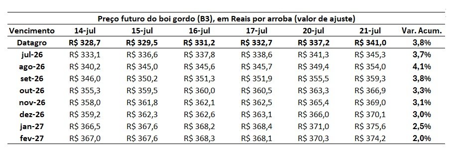 preço futuro do boi gordo