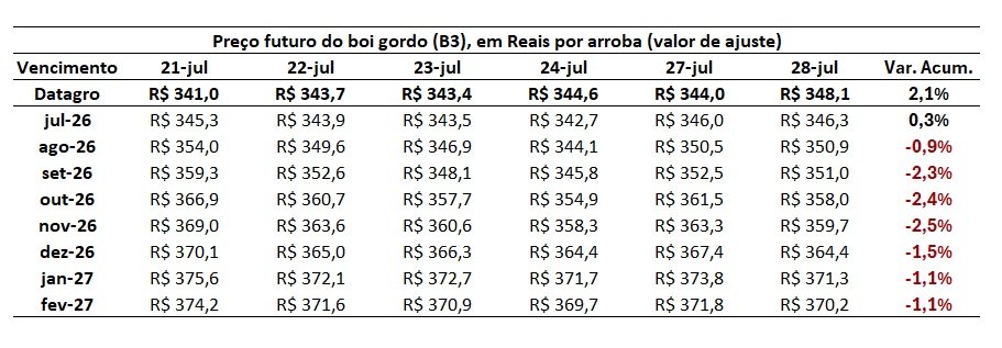 futuro do boi