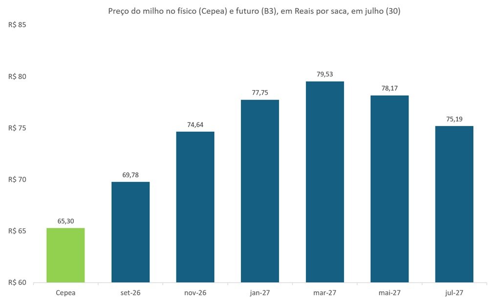 preço futuro do milho