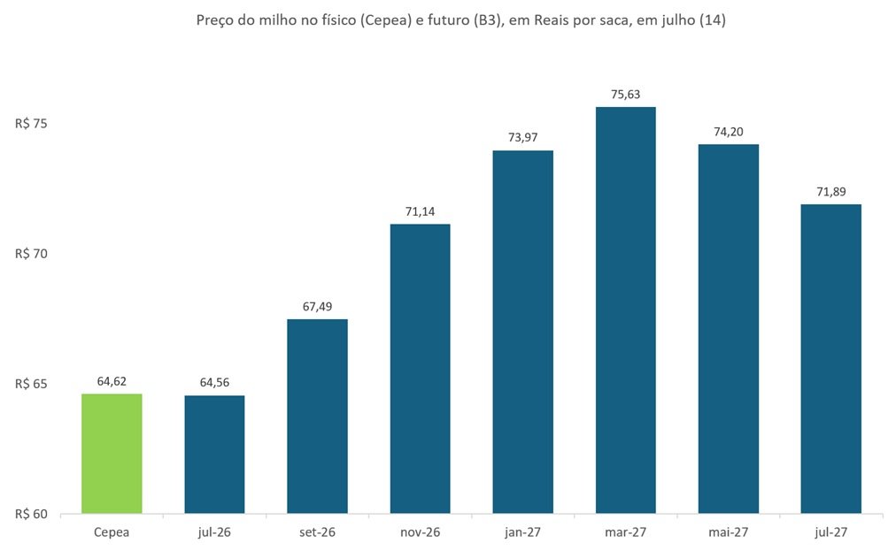 preço futuro do milho