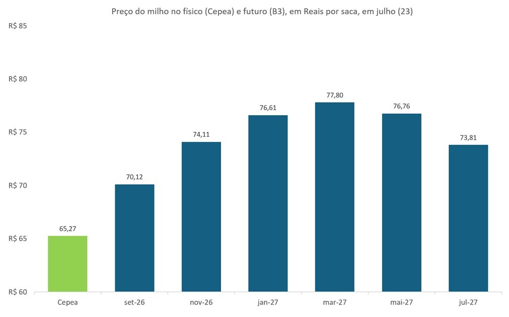 preço futuro do milho