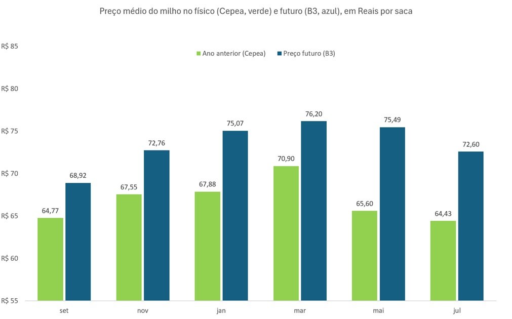 preço do milho