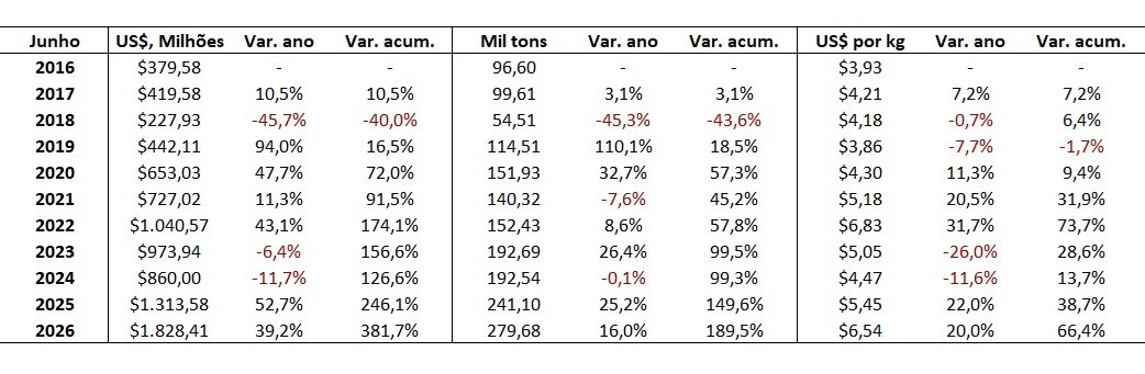 receita de exportação de carne bovina
