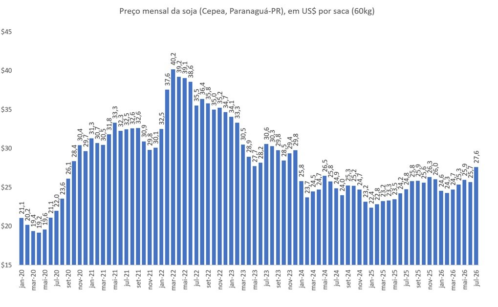 preço da soja em dólares