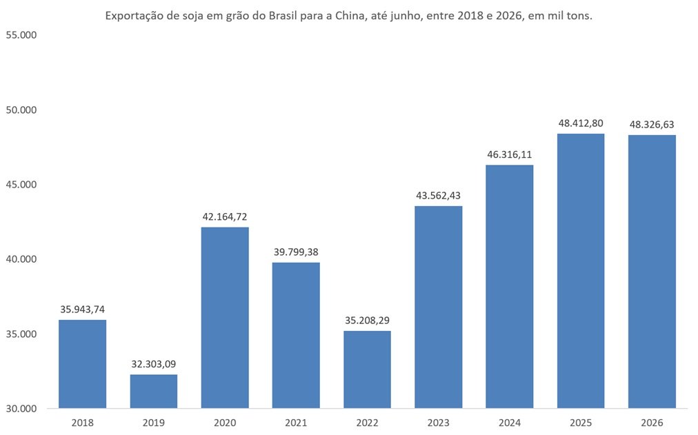 exportação de soja