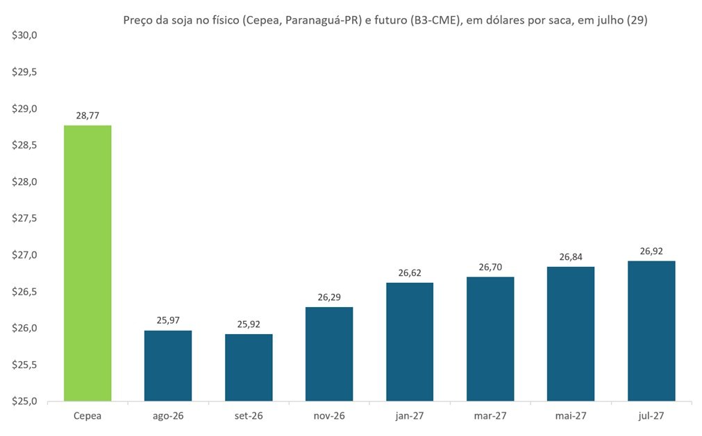 preço futuro da soja