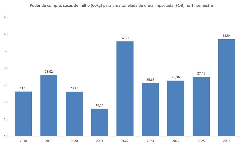 preço da ureia