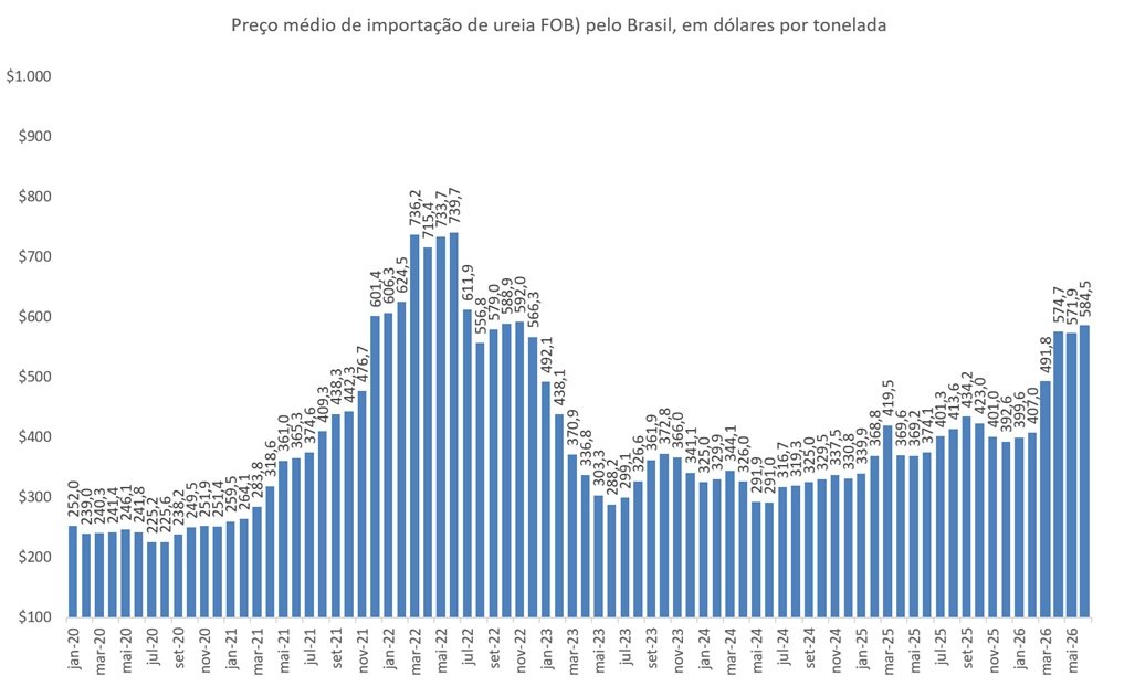 importação de ureia