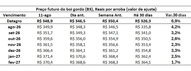 ágio do preço futuro do boi