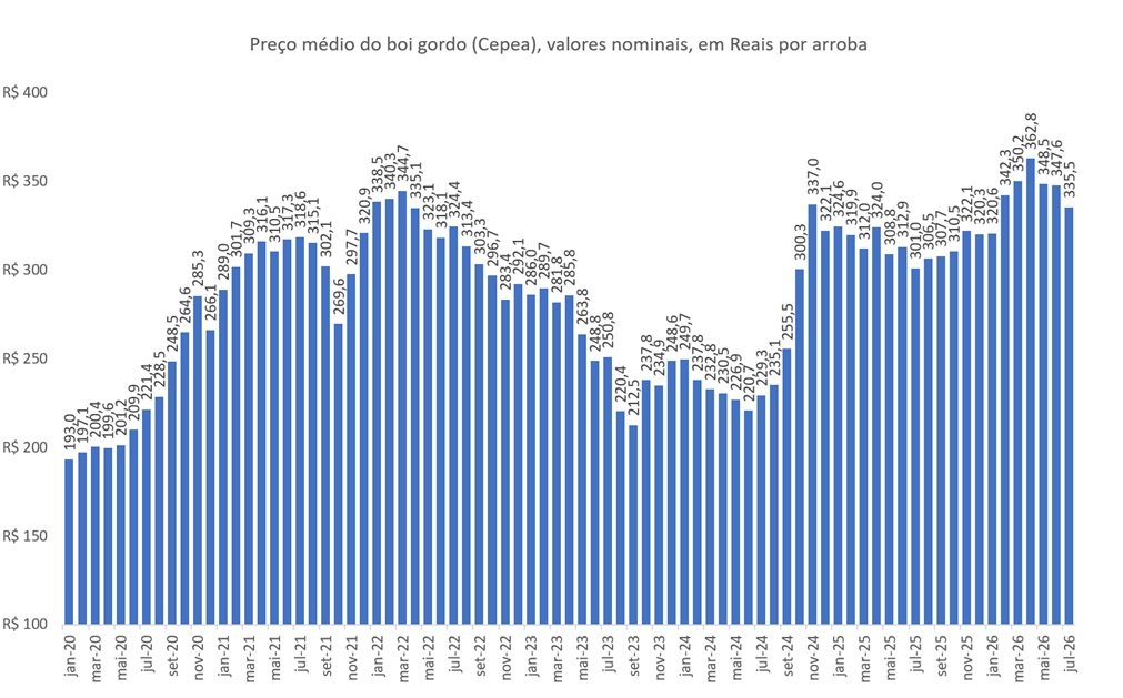 preço do boi gordo