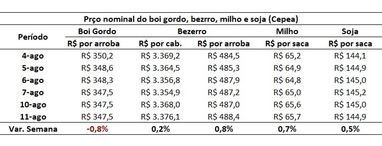 preço da arroba do bezerro