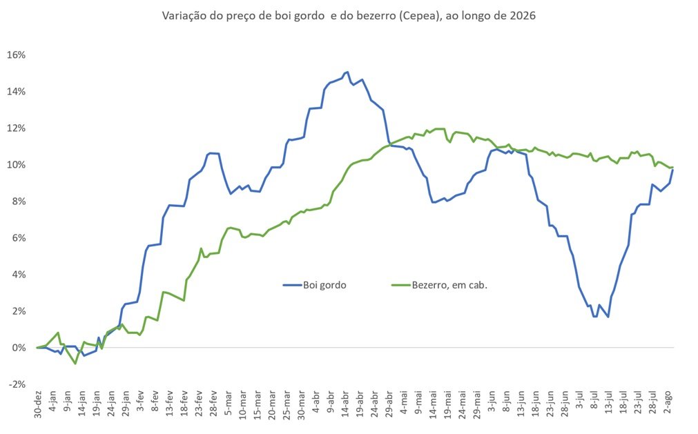 preço do bezerro