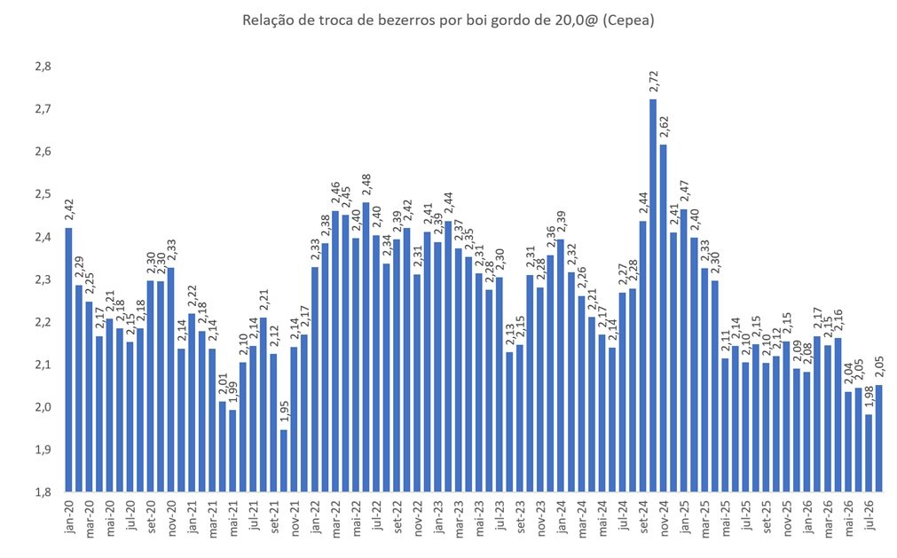 relação de troca