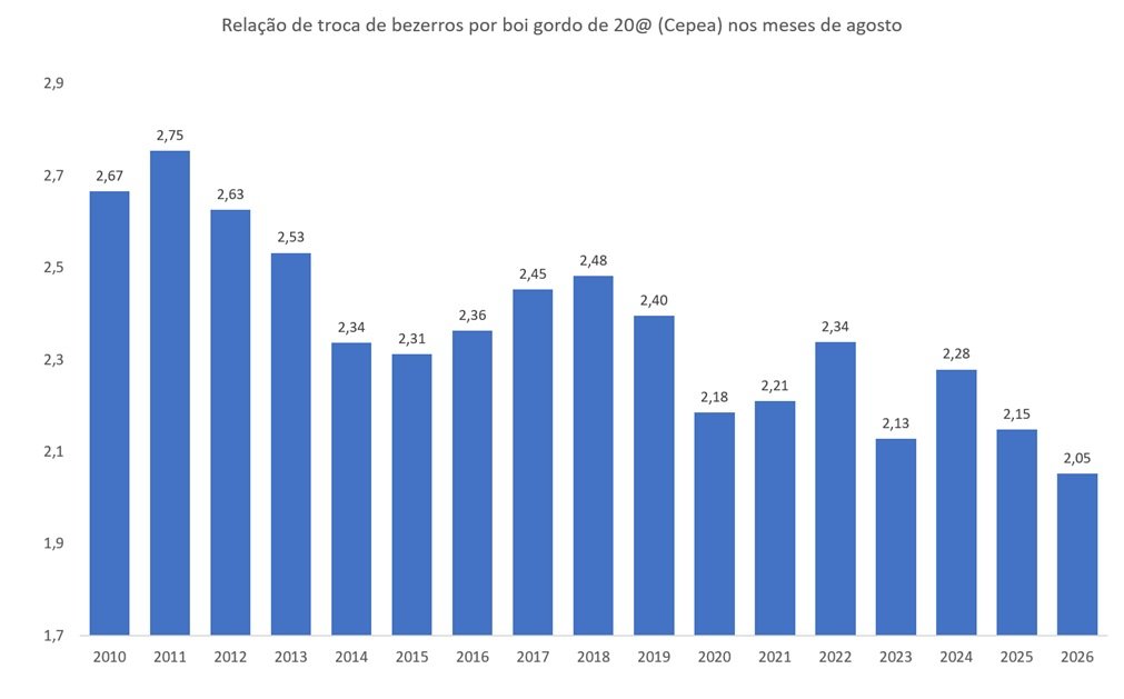 relação de troca