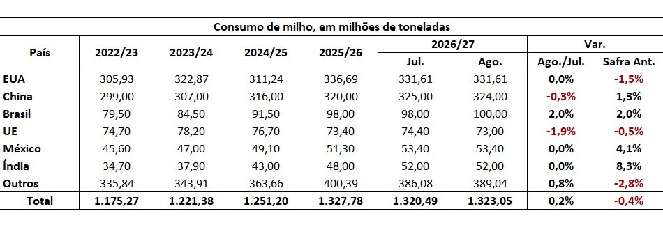 estoque mundial de milho