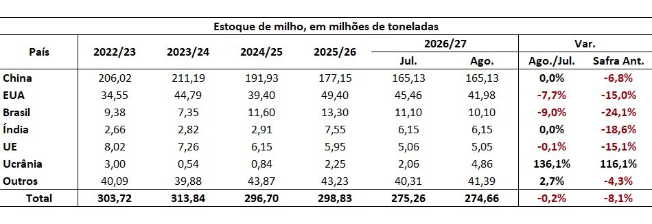 estoque mundial de milho