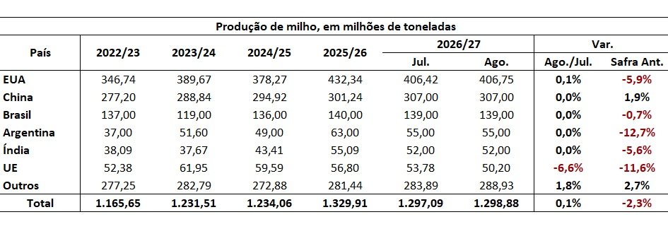 estoque mundial de milho
