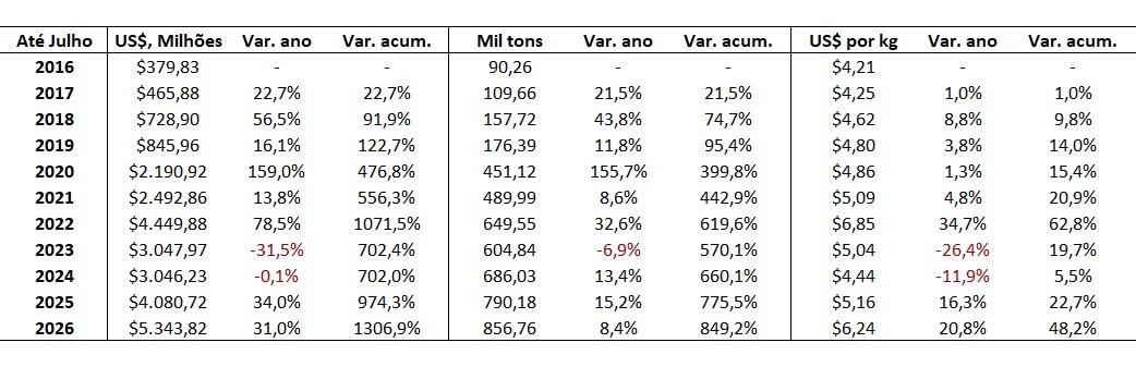 importação de carne bovina do Brasil pela China
