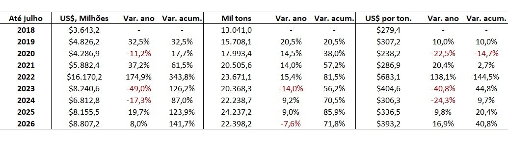 importação de fertilizante
