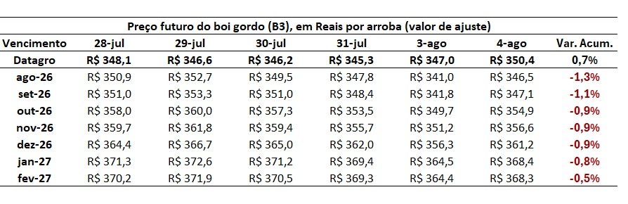 preço futuro do boi gordo