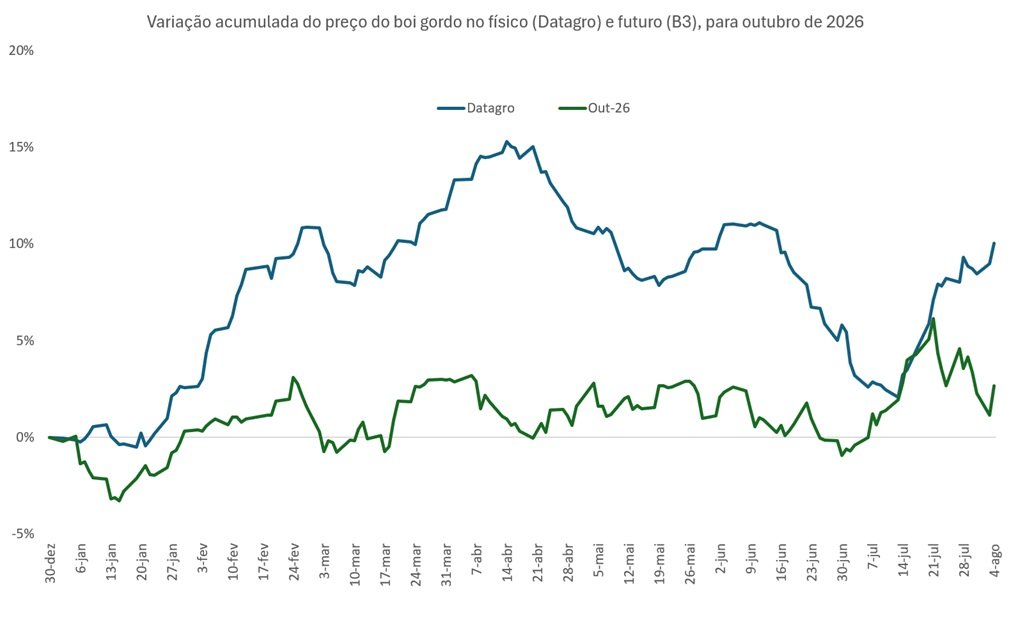ágio do preço futuro do boi