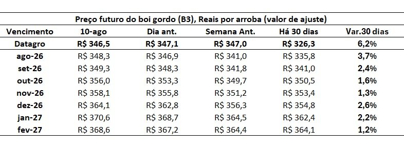 preço futuro do boi gordo