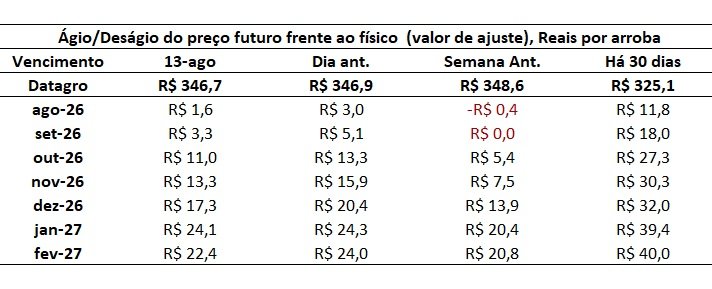 preço futuro do boi gordo