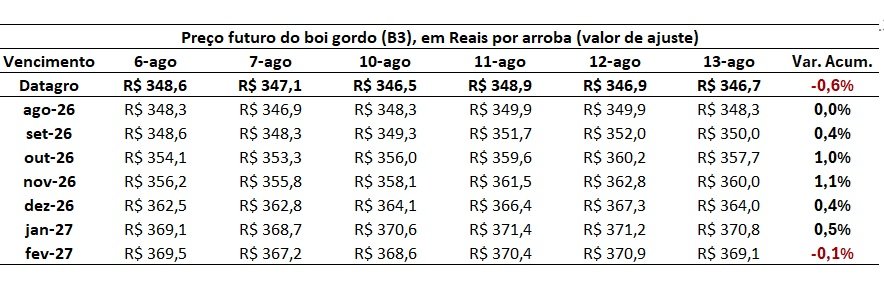 preço futuro do boi gordo