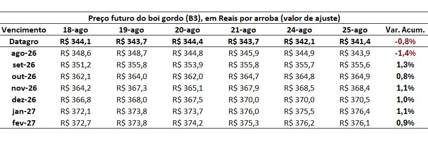 preço futuro do boi