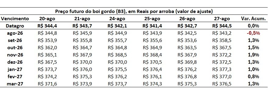 preço futuro do boi