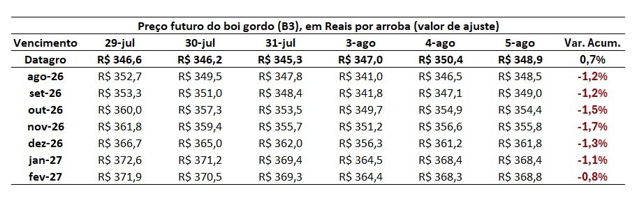 futuro do boi gordo