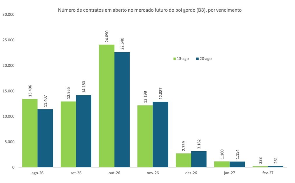 posições em aberto na B3