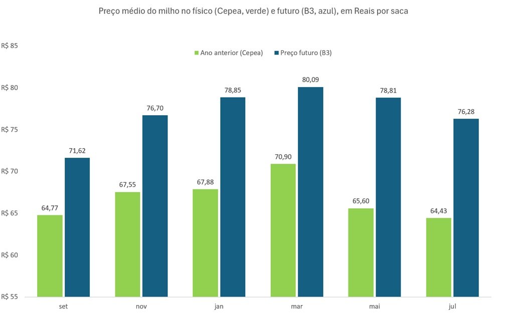 preço futuro do milho