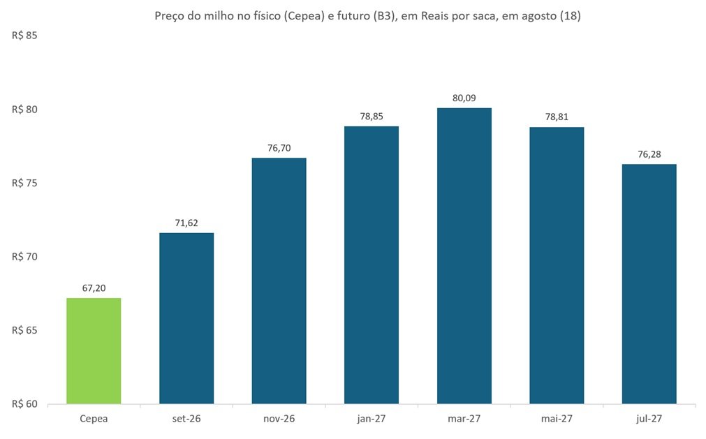 preço futuro do milho