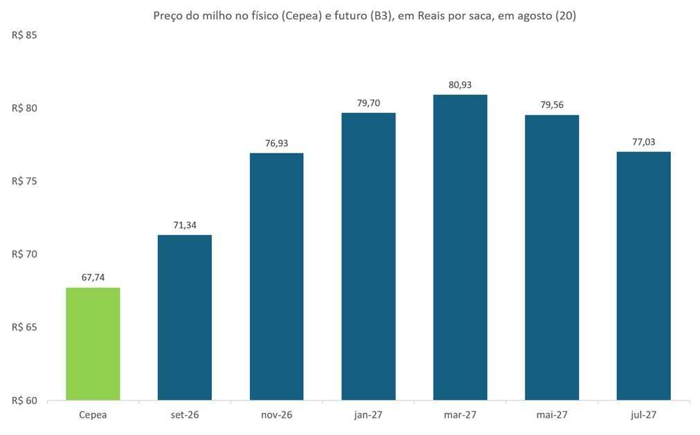 preço futuro do milho