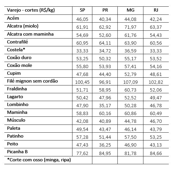 venda de carne bovina