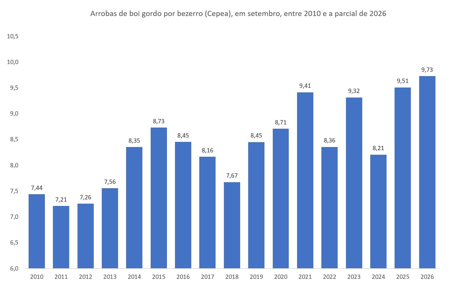 boi gordo por bezerro