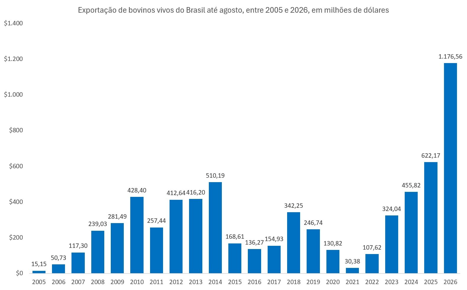 exportação de bovinos vivos