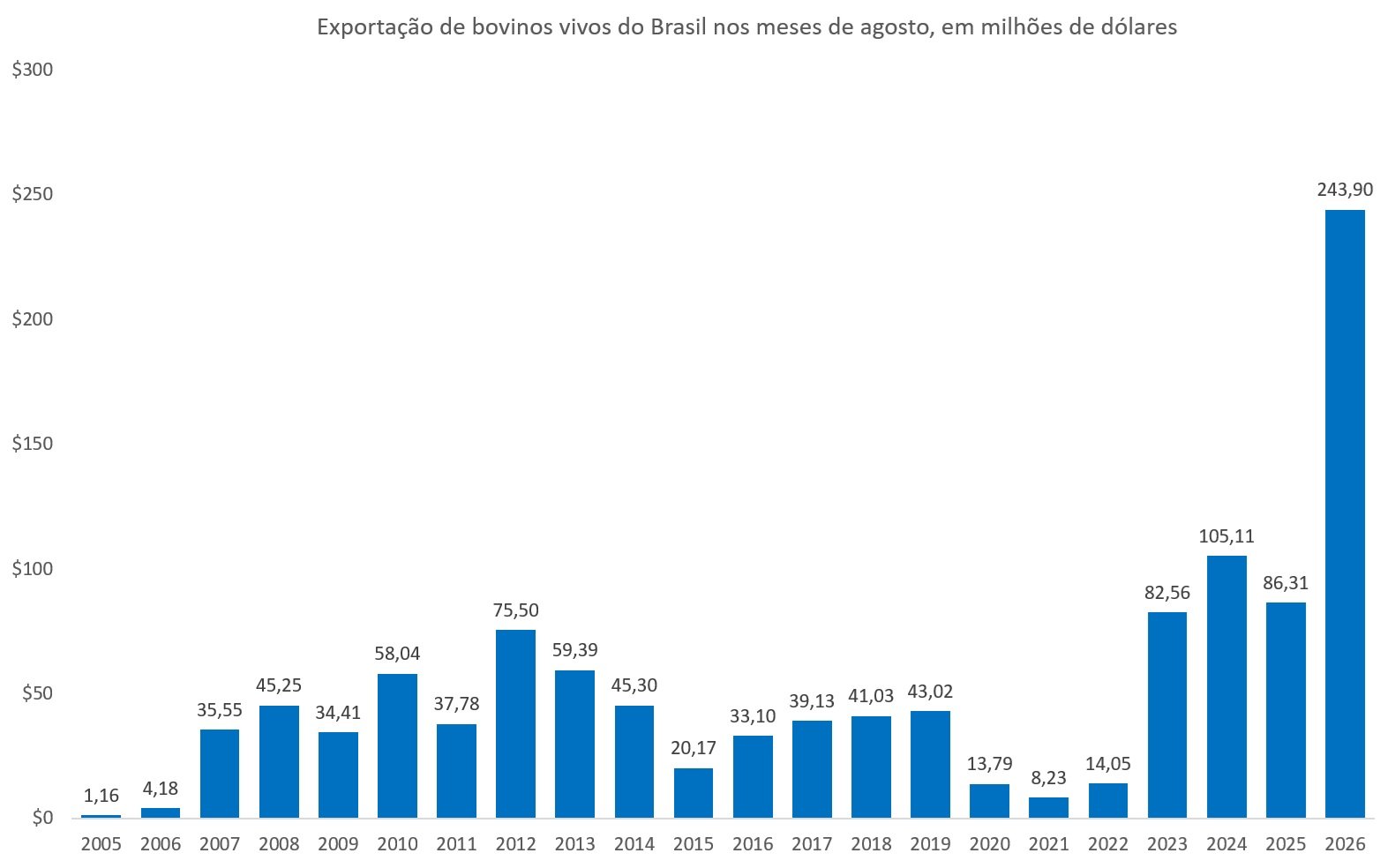 exportação de bovinos vivos