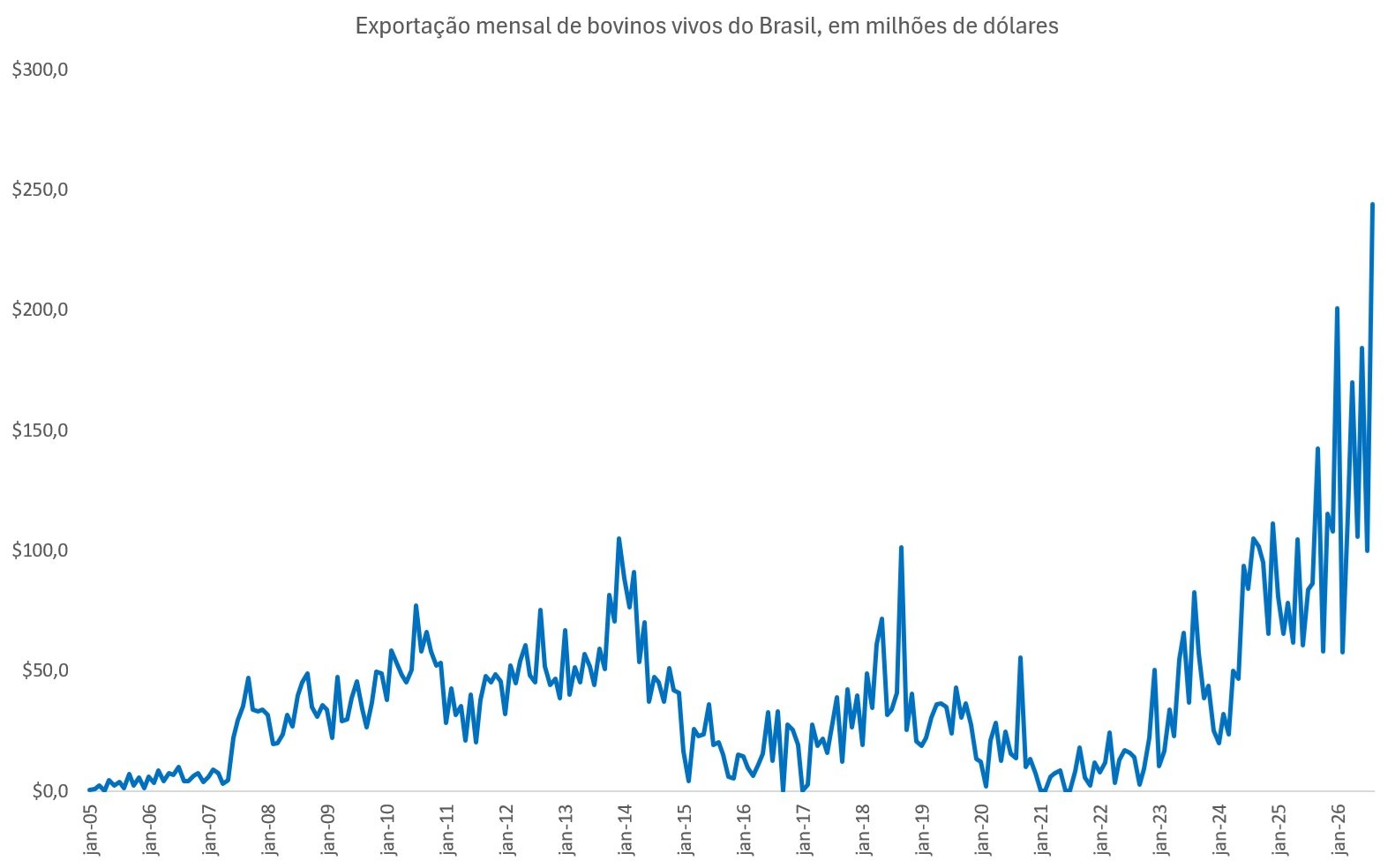 exportação de bovinos vivos
