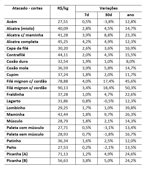 preço da carne bovina